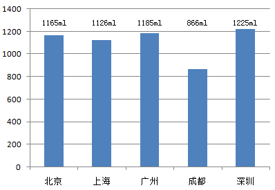 四城市学生饮水量均低于1200ml