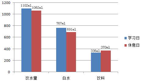 周末饮料饮用量上升 两成学生认为喝饮料更健康
