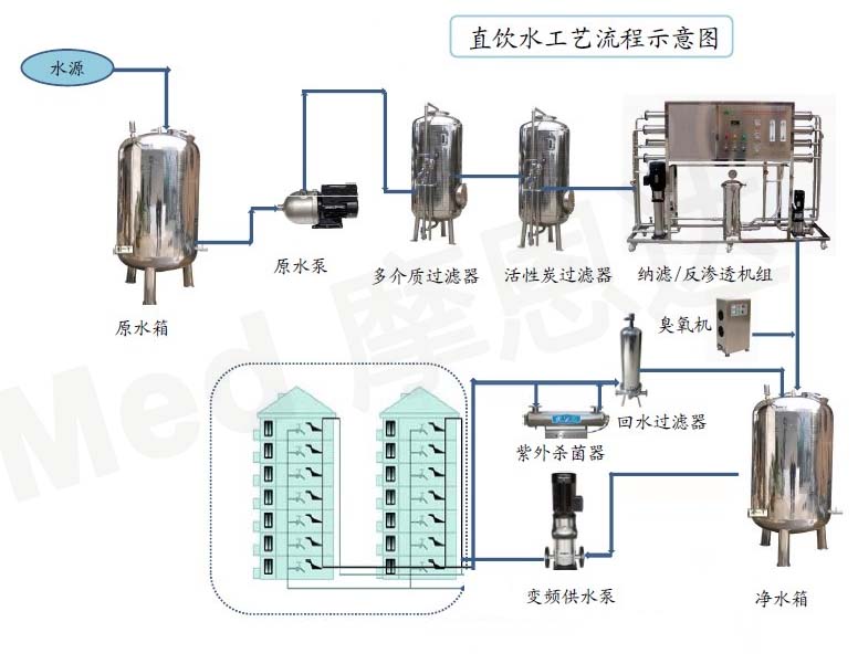 厦门国检大厦直饮水工艺流程示意图