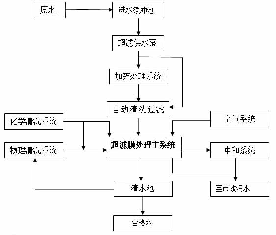 超滤深度处理水厂工艺流程