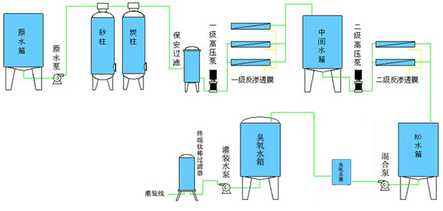 反渗透工艺流程图