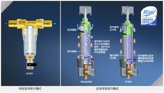 反冲洗前置过滤器排污方式比较