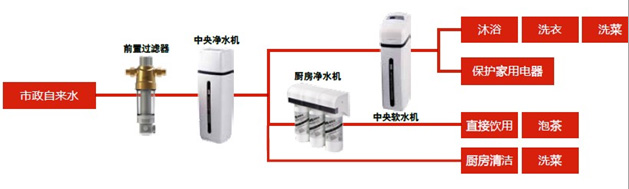 摩恩达全屋净水流程图