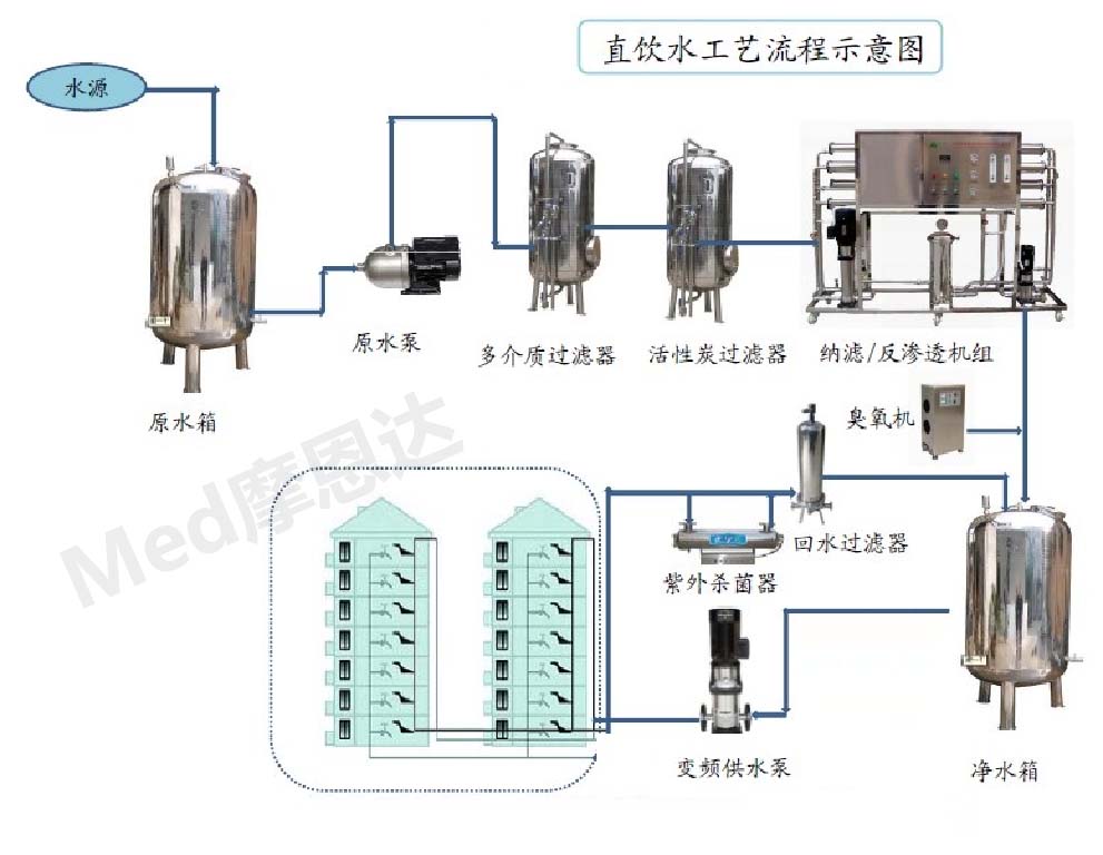 直饮水工艺流程图