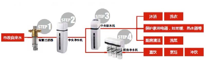 全屋净水产品选型