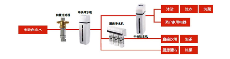 软水机安装示例