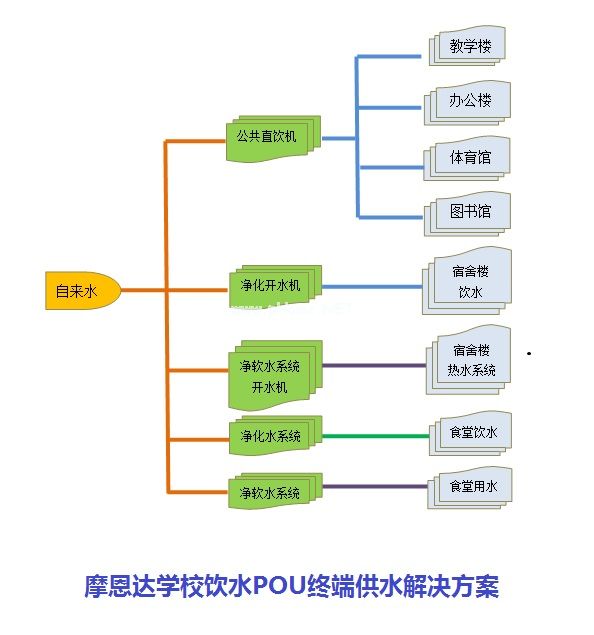 学校饮水POU终端供水解决方案.jpg