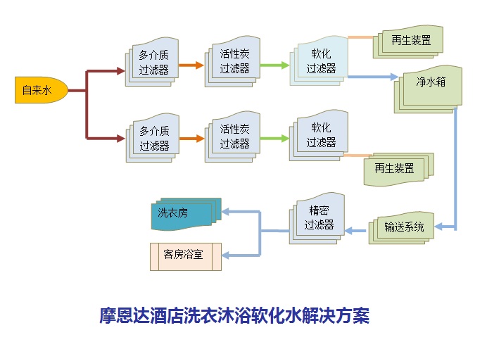 摩恩达酒店洗衣沐浴软化水解决方案.jpg