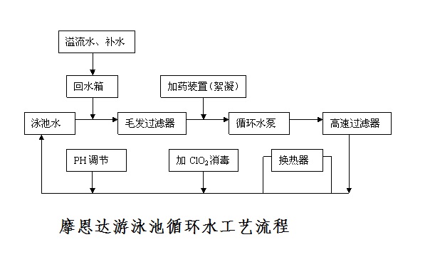 摩恩大游泳池循环水工艺流程.jpg